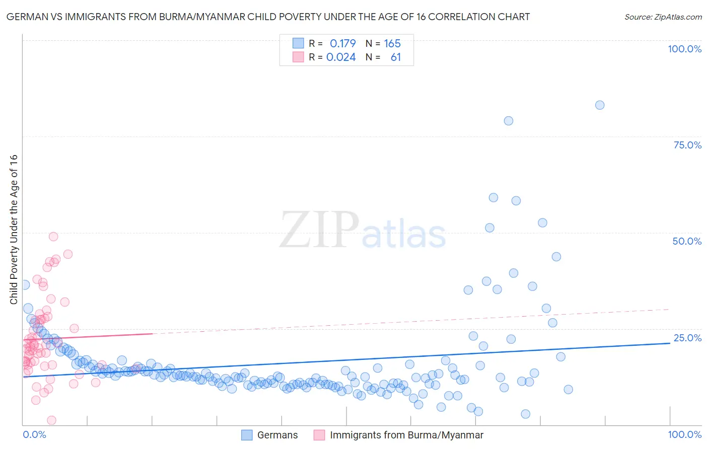 German vs Immigrants from Burma/Myanmar Child Poverty Under the Age of 16