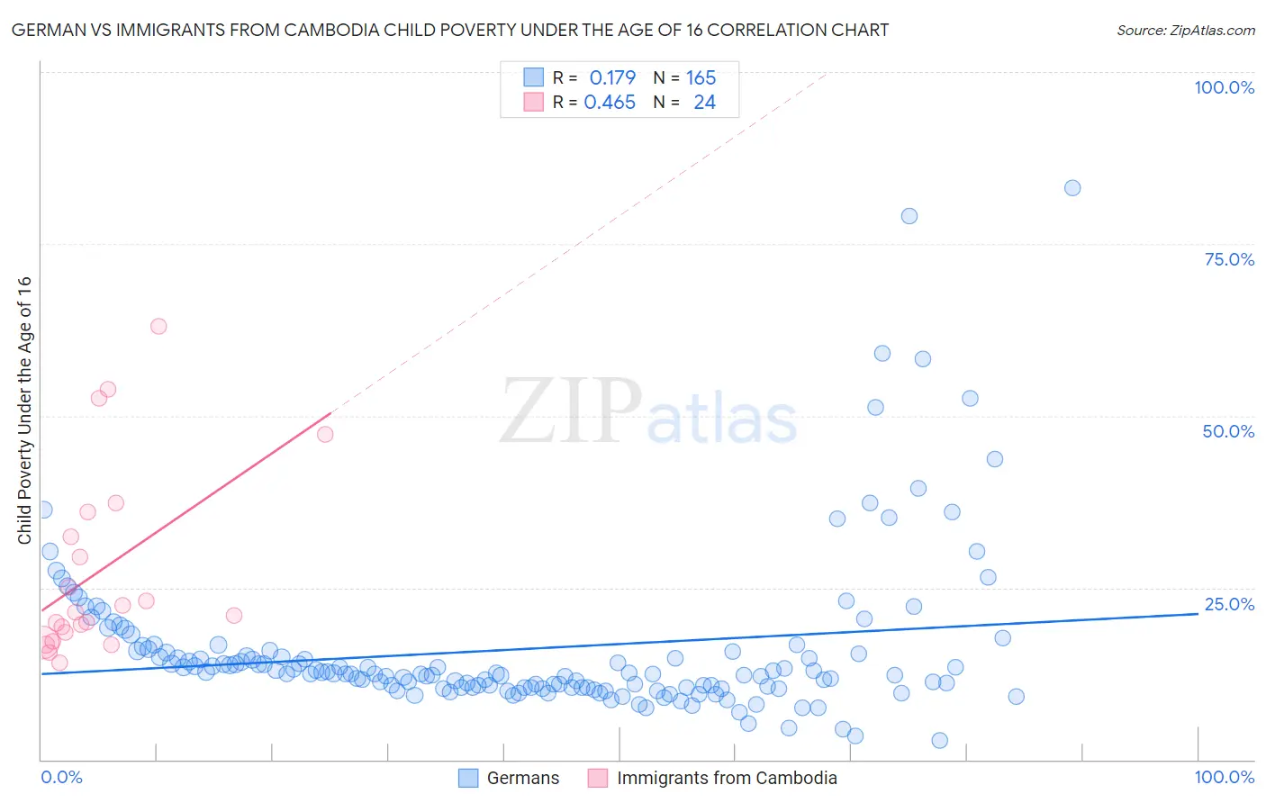 German vs Immigrants from Cambodia Child Poverty Under the Age of 16