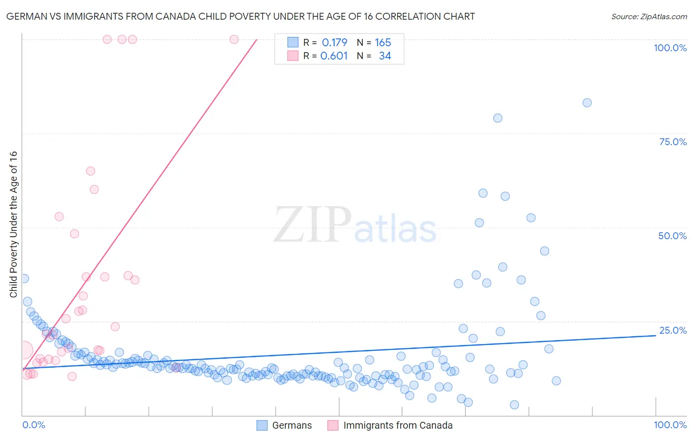 German vs Immigrants from Canada Child Poverty Under the Age of 16