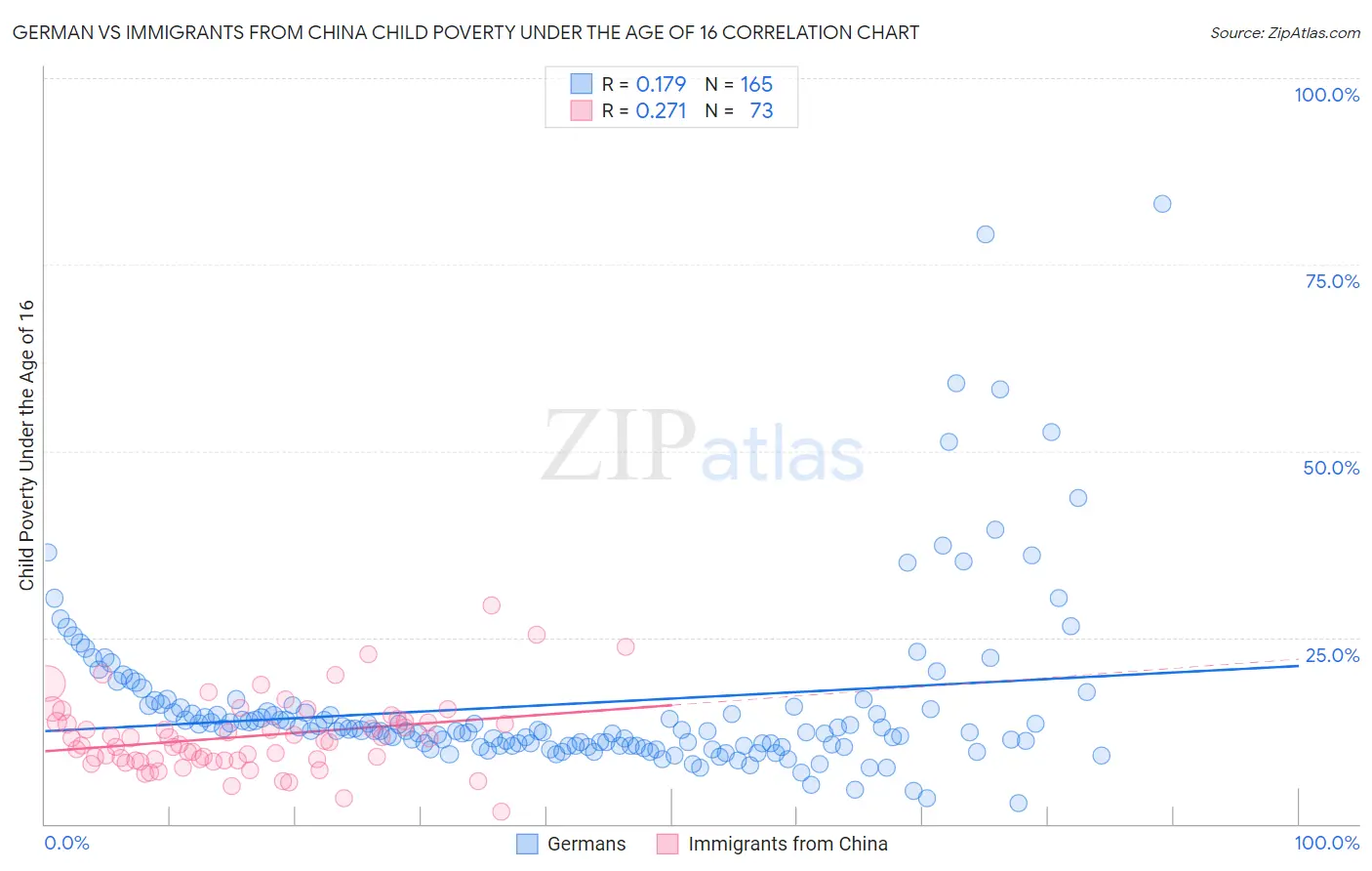 German vs Immigrants from China Child Poverty Under the Age of 16
