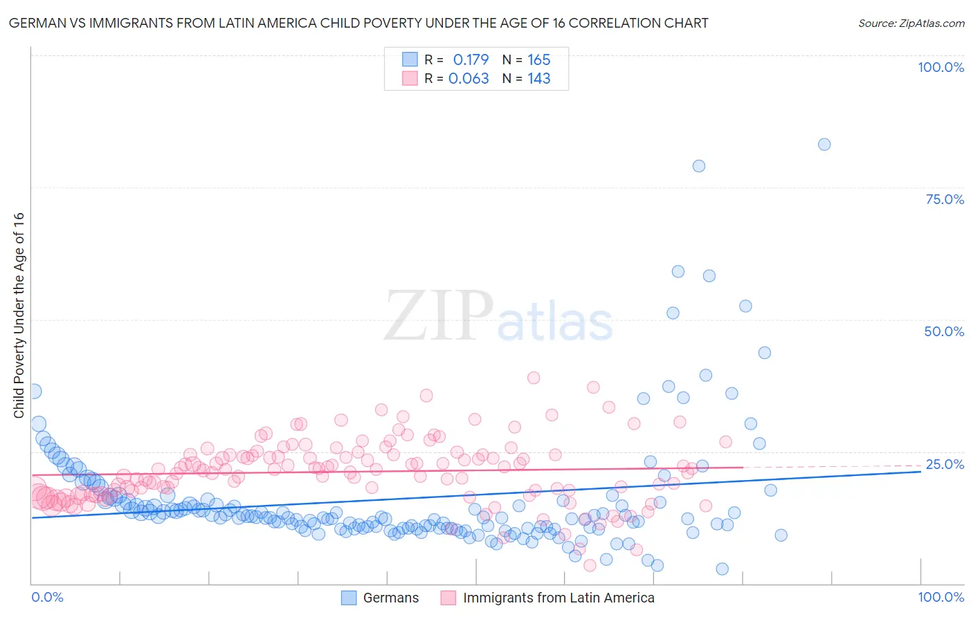 German vs Immigrants from Latin America Child Poverty Under the Age of 16