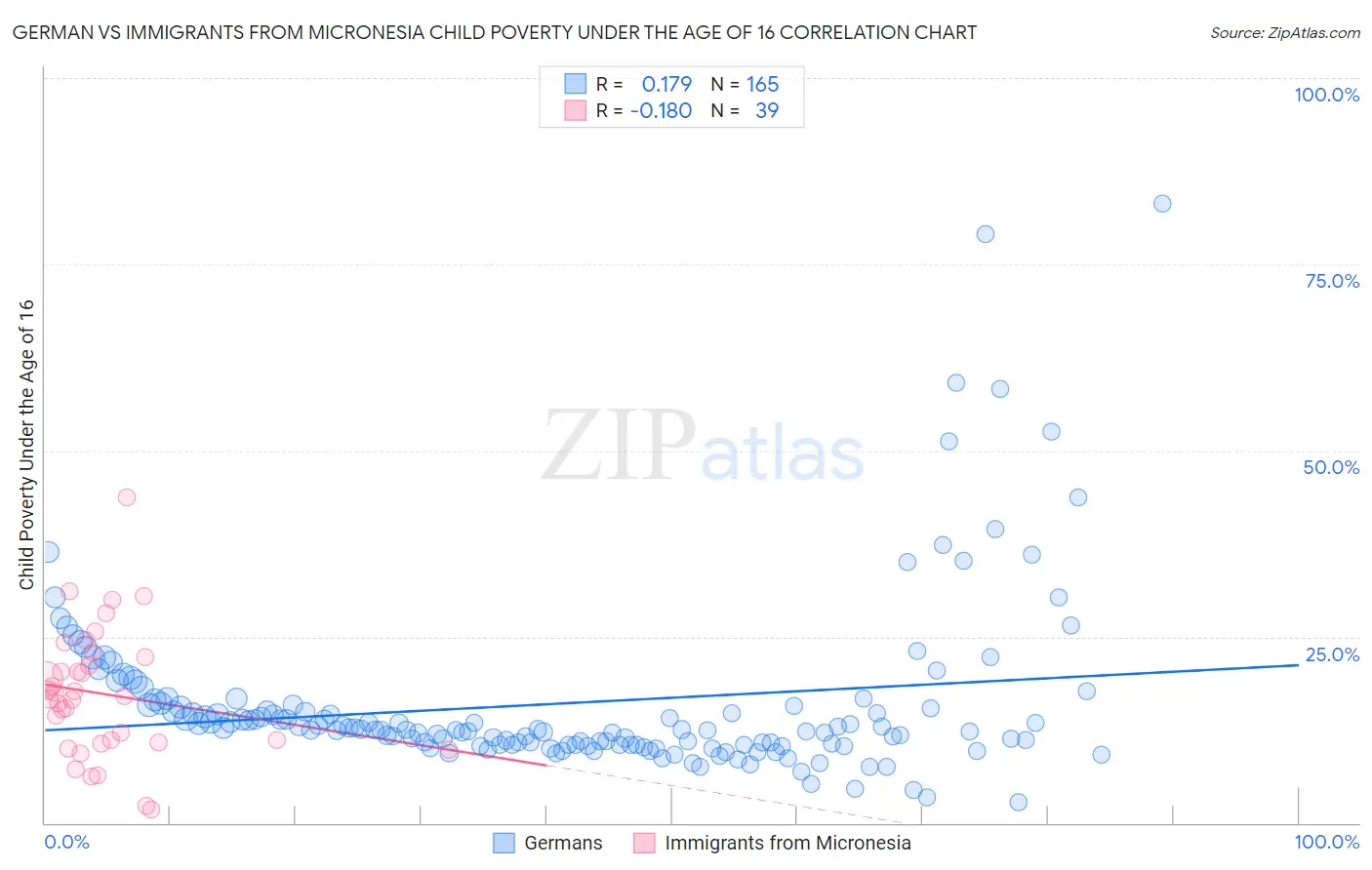 German vs Immigrants from Micronesia Child Poverty Under the Age of 16