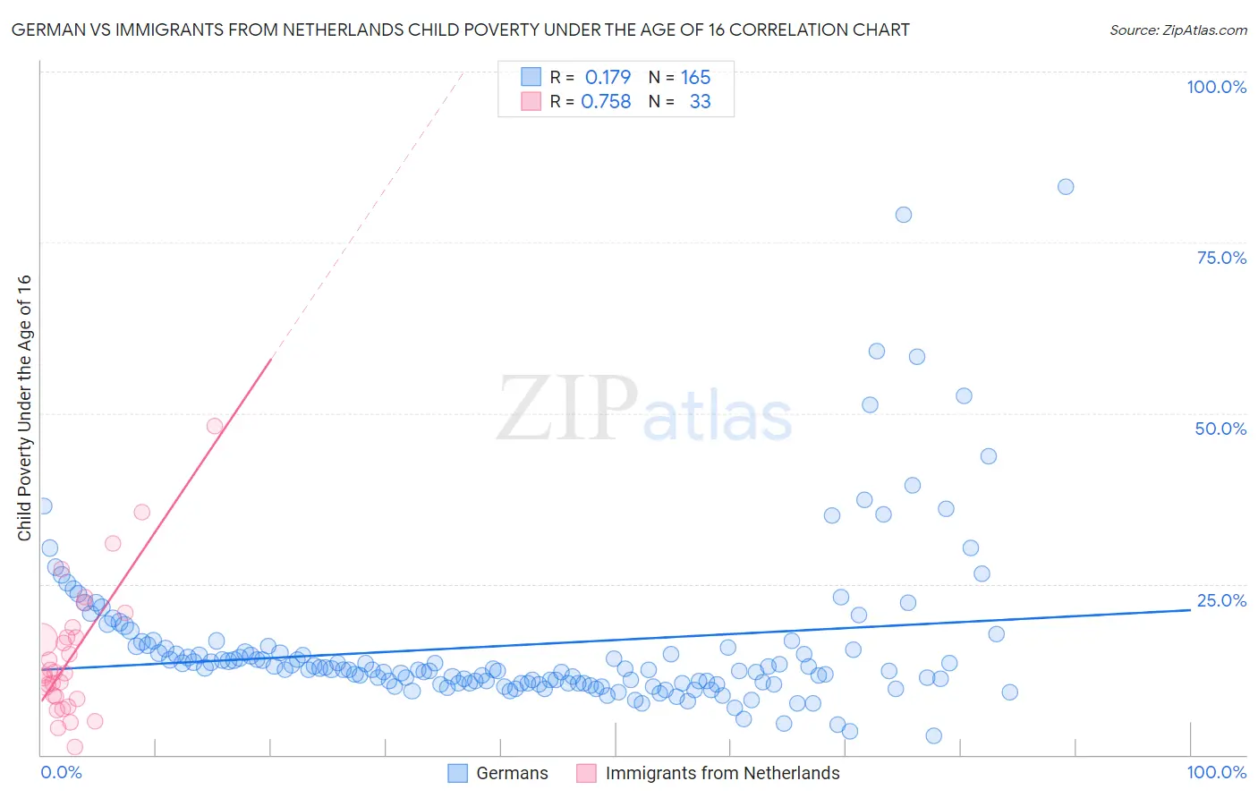 German vs Immigrants from Netherlands Child Poverty Under the Age of 16