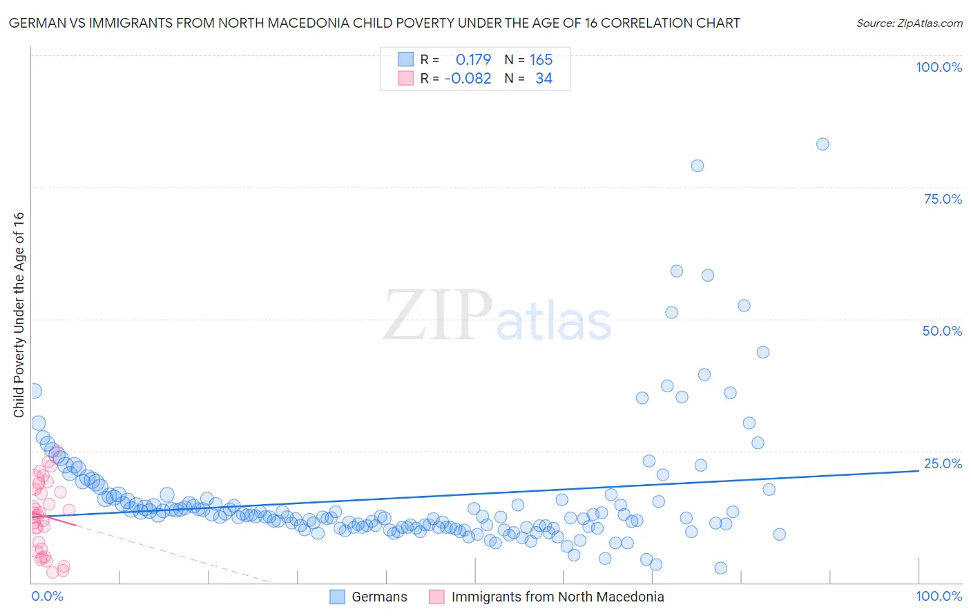 German vs Immigrants from North Macedonia Child Poverty Under the Age of 16