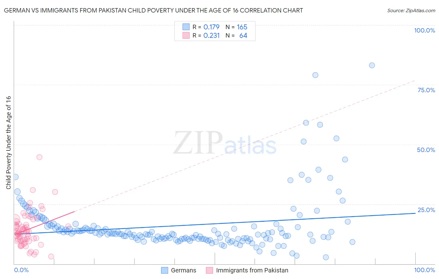 German vs Immigrants from Pakistan Child Poverty Under the Age of 16