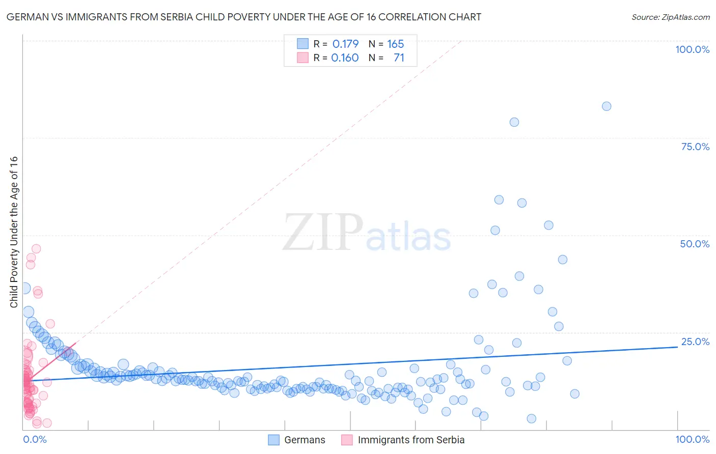 German vs Immigrants from Serbia Child Poverty Under the Age of 16