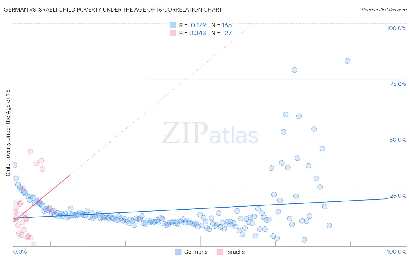 German vs Israeli Child Poverty Under the Age of 16