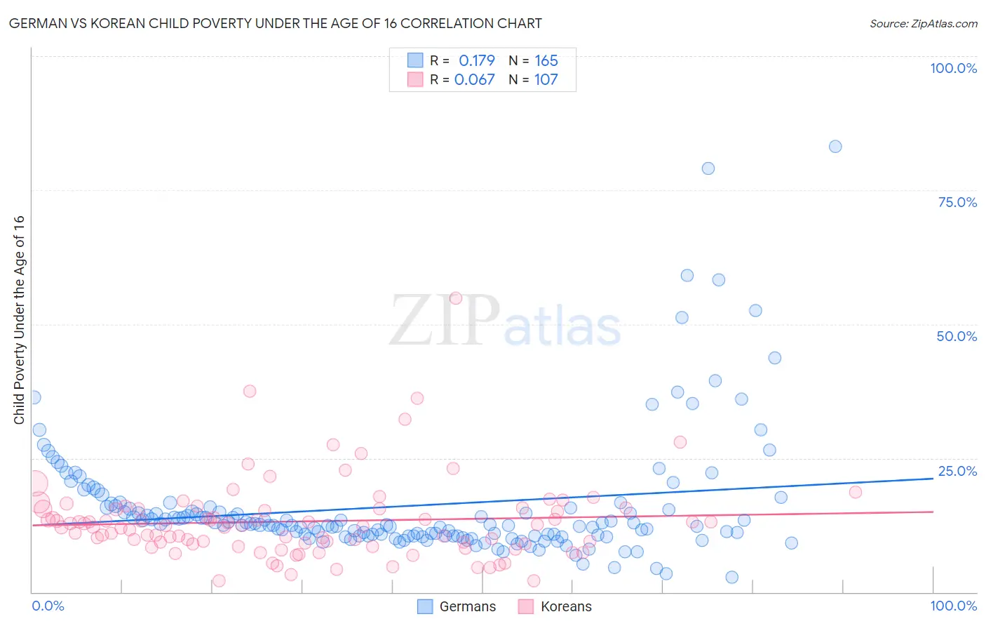 German vs Korean Child Poverty Under the Age of 16