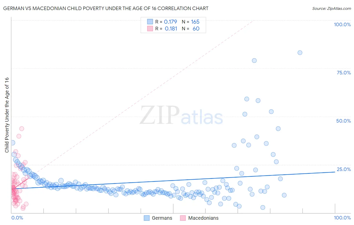 German vs Macedonian Child Poverty Under the Age of 16