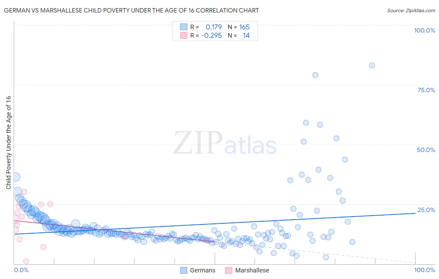 German vs Marshallese Child Poverty Under the Age of 16