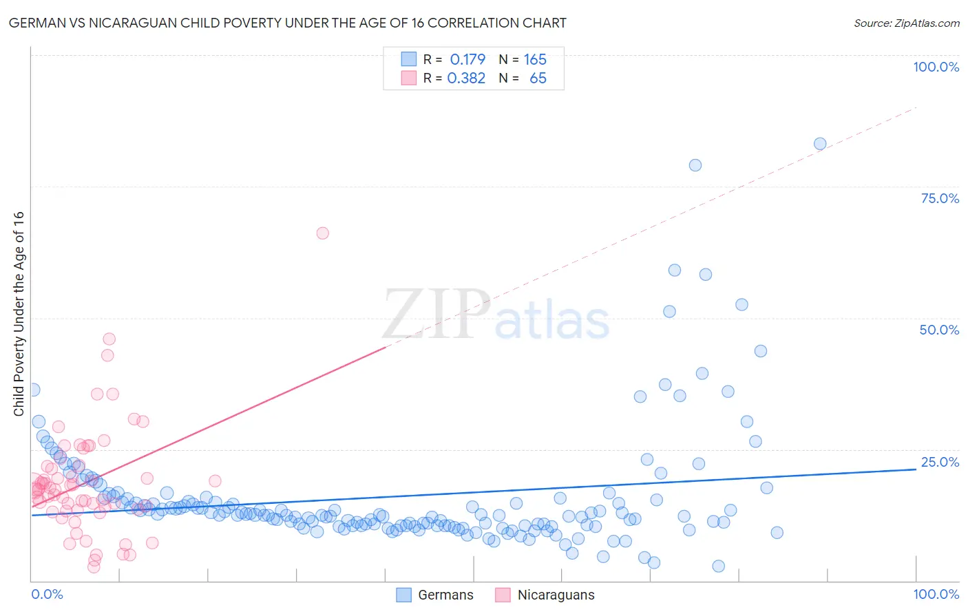 German vs Nicaraguan Child Poverty Under the Age of 16