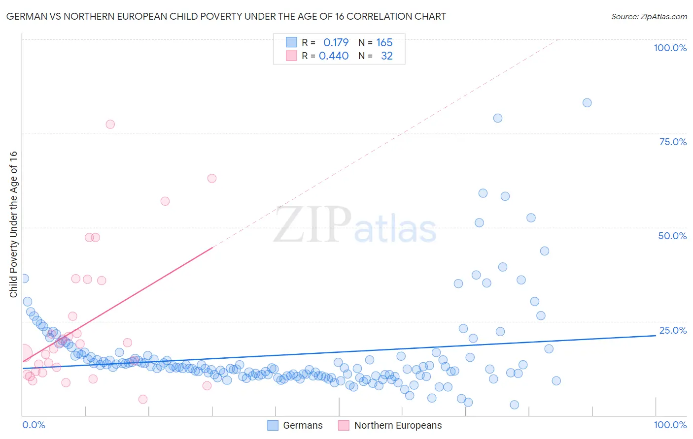 German vs Northern European Child Poverty Under the Age of 16