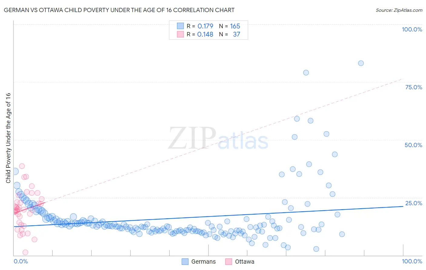 German vs Ottawa Child Poverty Under the Age of 16