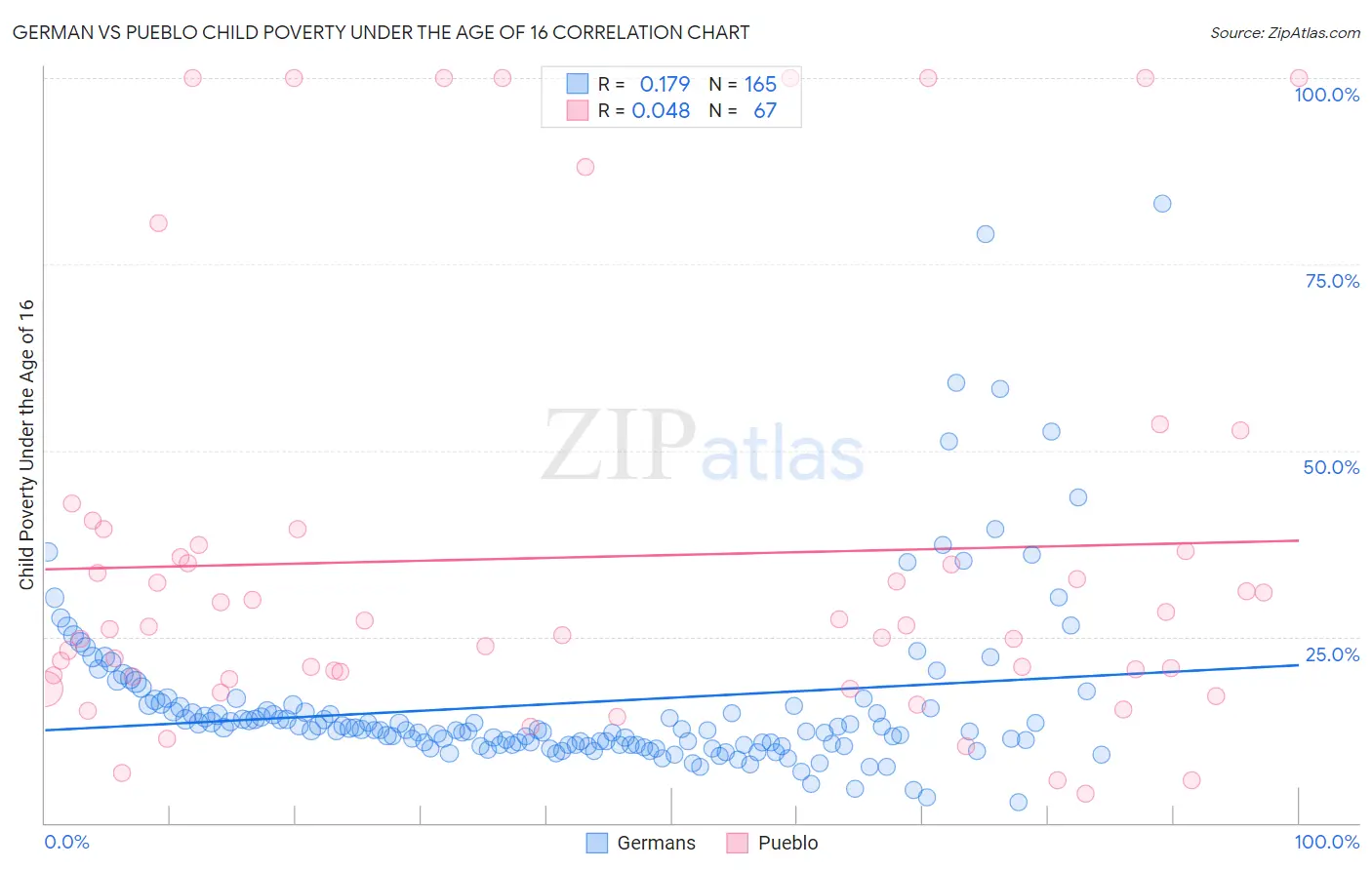 German vs Pueblo Child Poverty Under the Age of 16