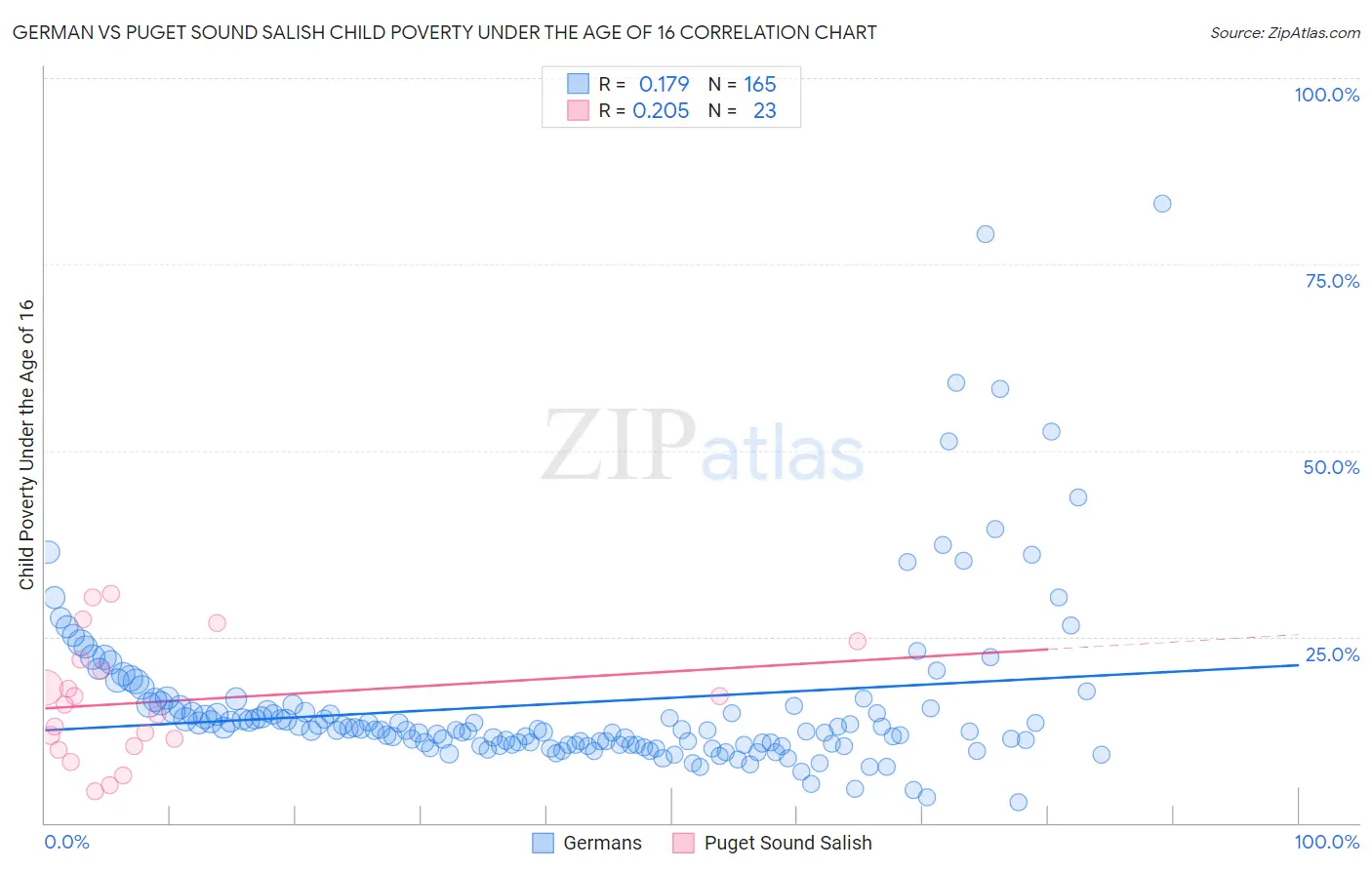 German vs Puget Sound Salish Child Poverty Under the Age of 16