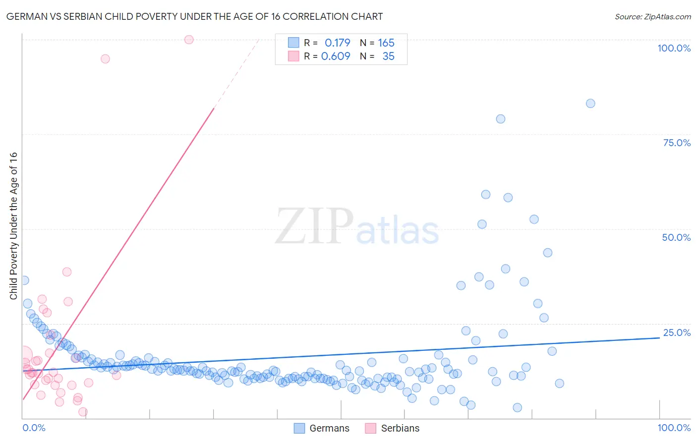 German vs Serbian Child Poverty Under the Age of 16