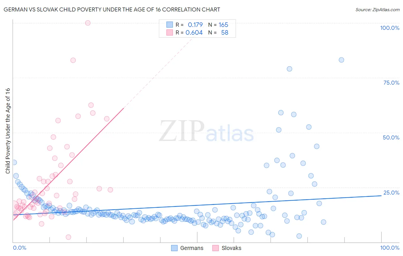 German vs Slovak Child Poverty Under the Age of 16