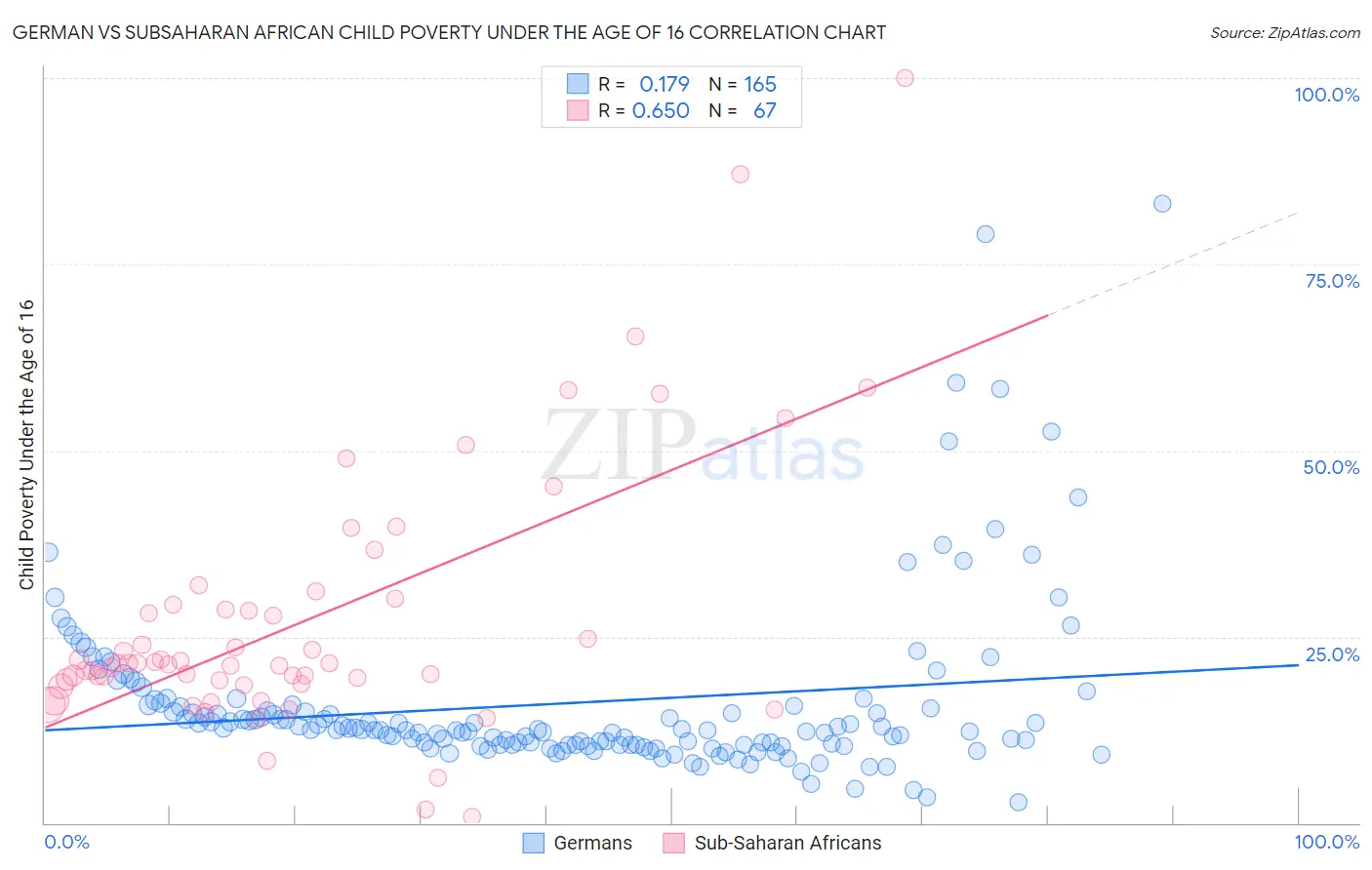 German vs Subsaharan African Child Poverty Under the Age of 16