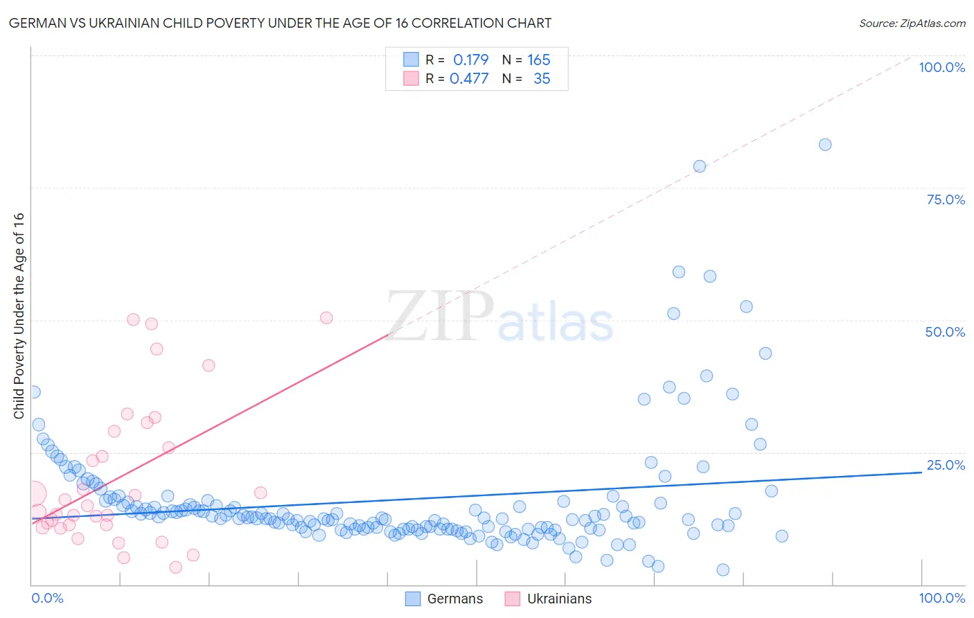 German vs Ukrainian Child Poverty Under the Age of 16