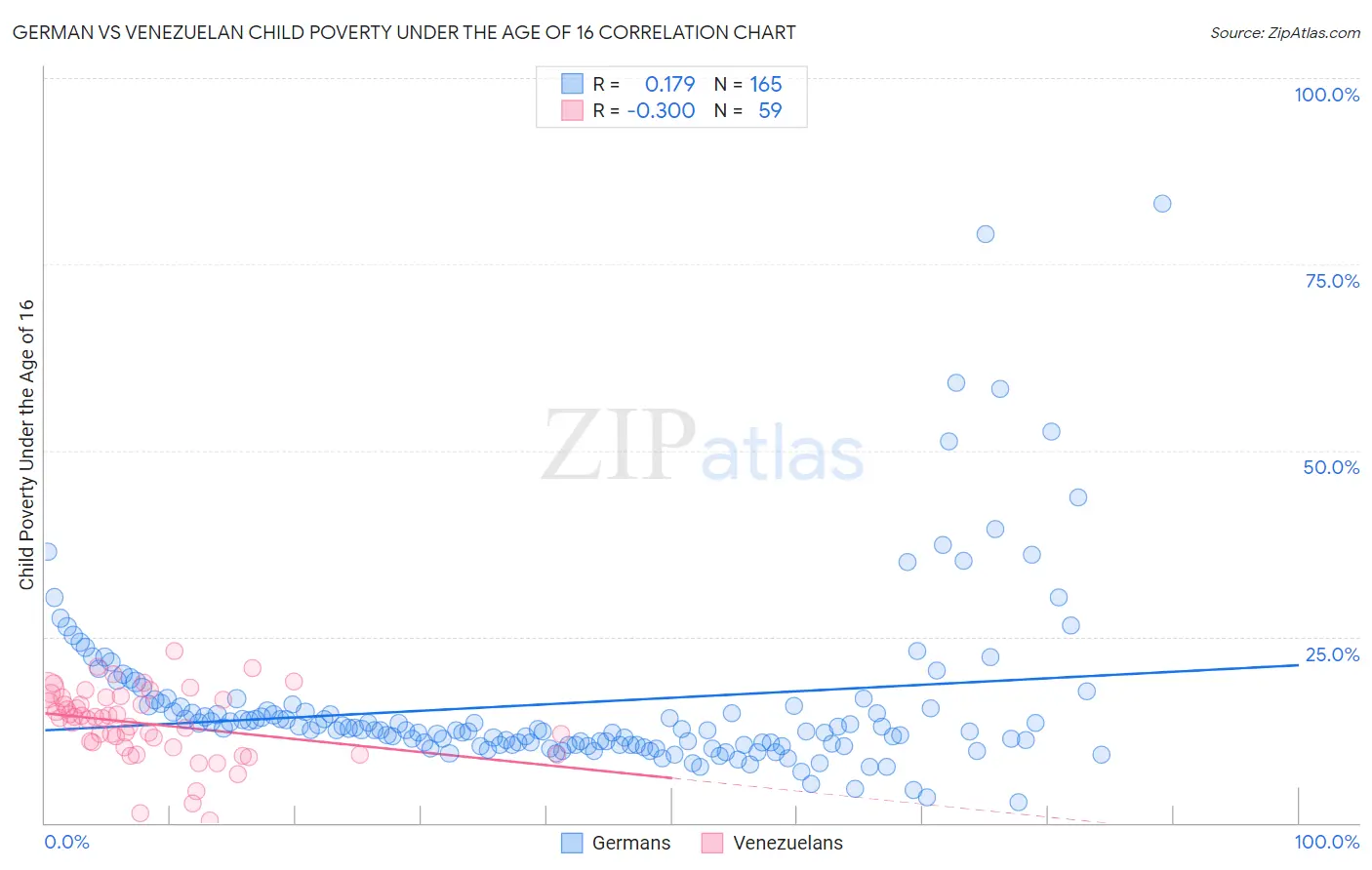 German vs Venezuelan Child Poverty Under the Age of 16