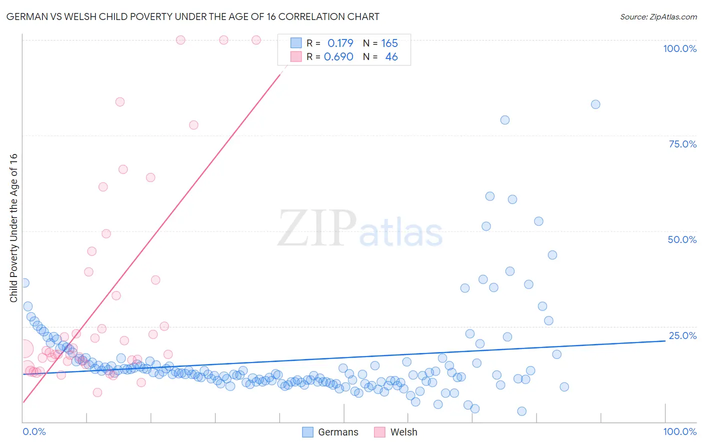 German vs Welsh Child Poverty Under the Age of 16