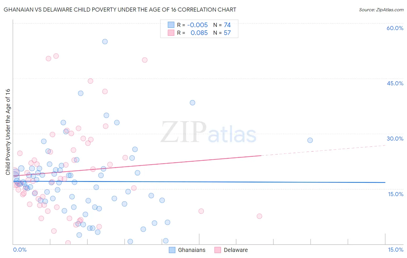 Ghanaian vs Delaware Child Poverty Under the Age of 16