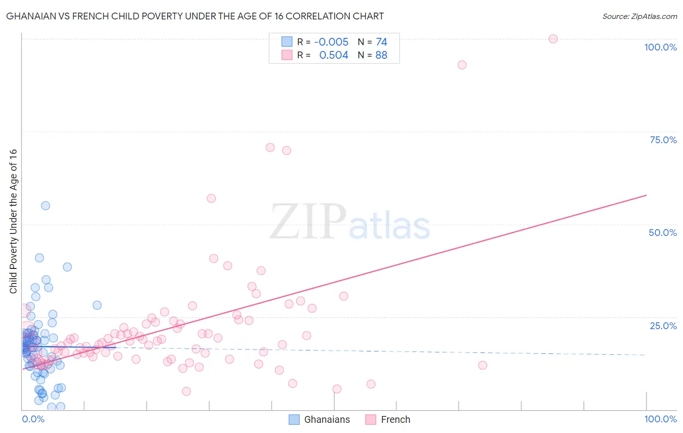 Ghanaian vs French Child Poverty Under the Age of 16