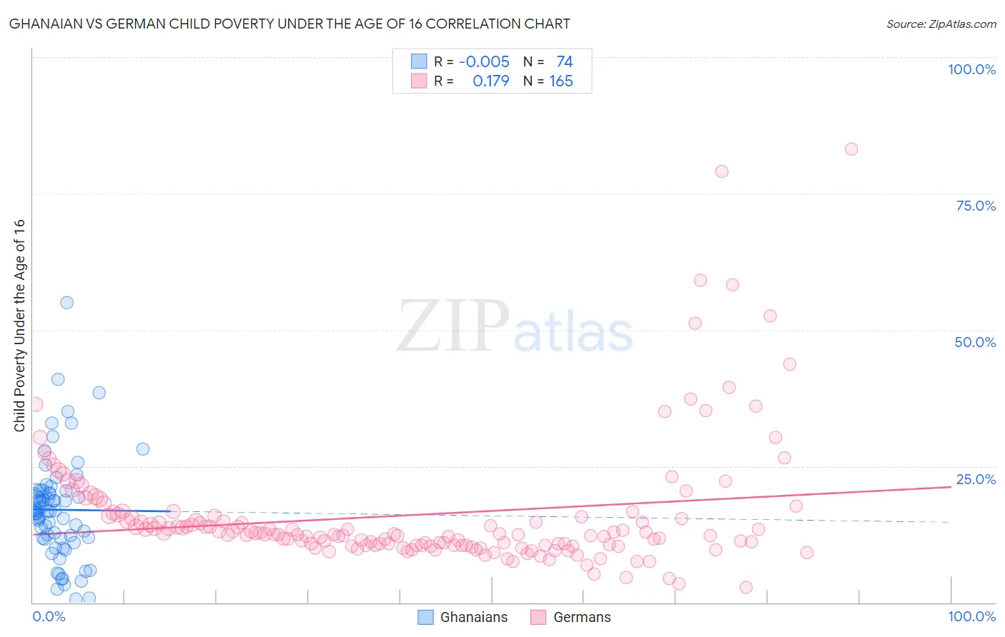 Ghanaian vs German Child Poverty Under the Age of 16