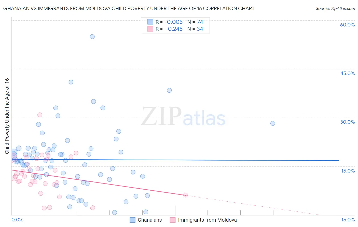 Ghanaian vs Immigrants from Moldova Child Poverty Under the Age of 16