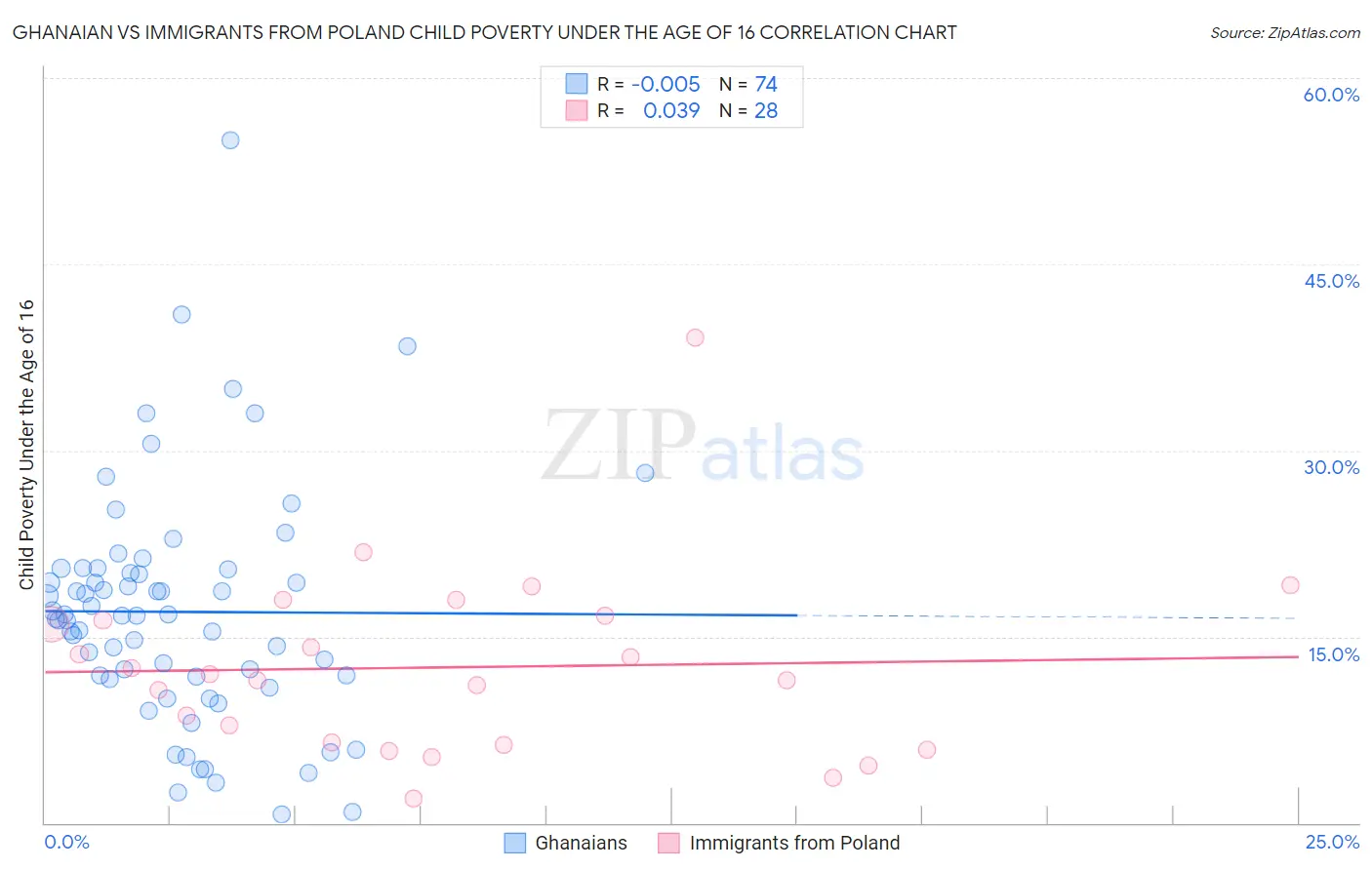 Ghanaian vs Immigrants from Poland Child Poverty Under the Age of 16