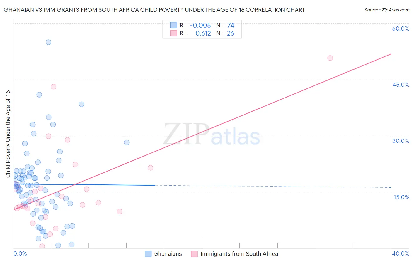 Ghanaian vs Immigrants from South Africa Child Poverty Under the Age of 16