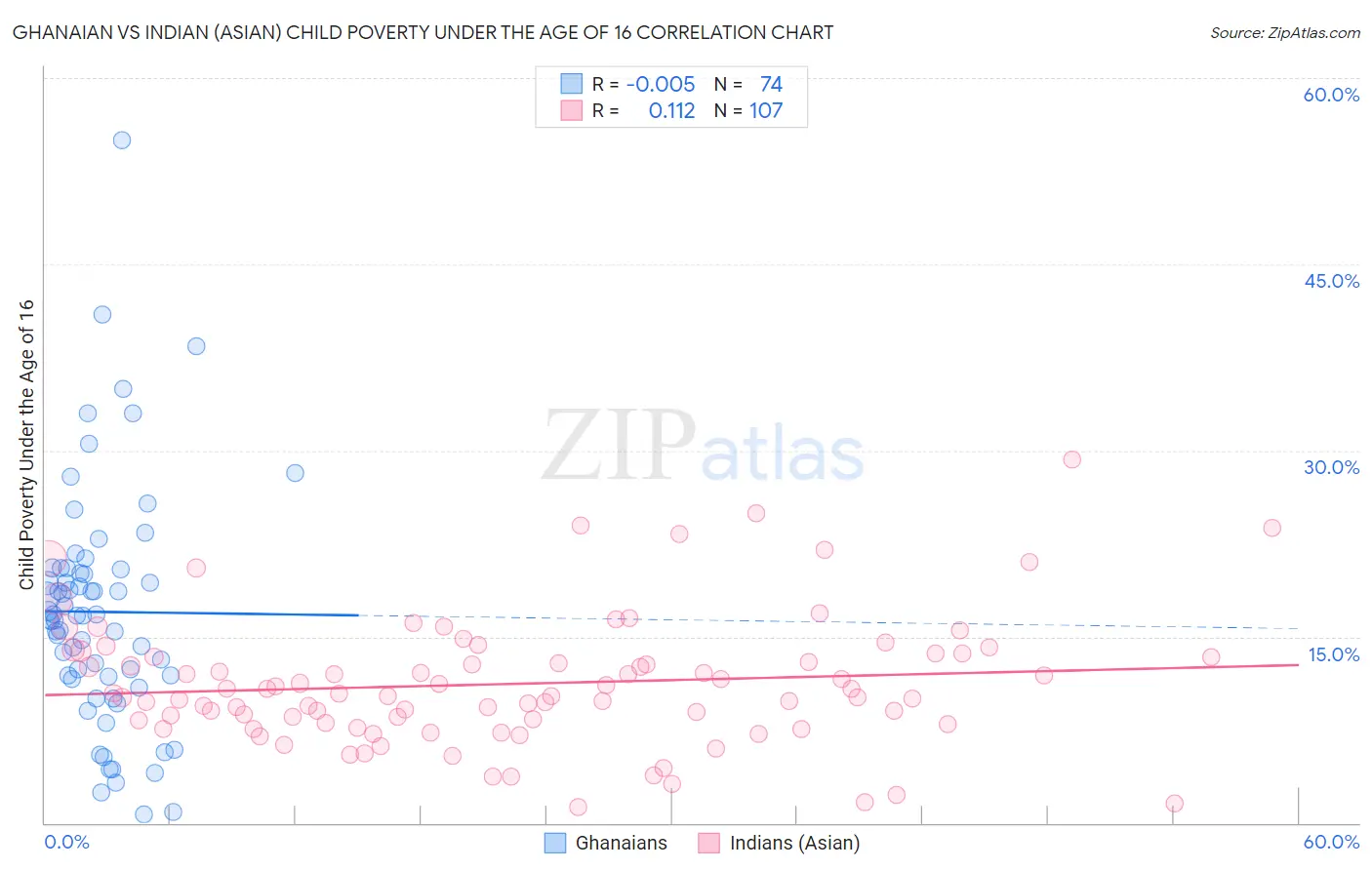 Ghanaian vs Indian (Asian) Child Poverty Under the Age of 16