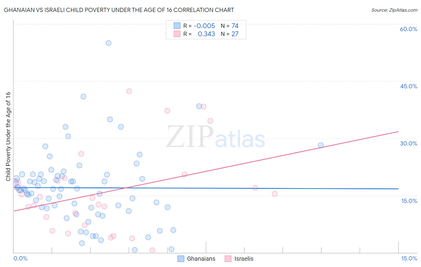 Ghanaian vs Israeli Child Poverty Under the Age of 16