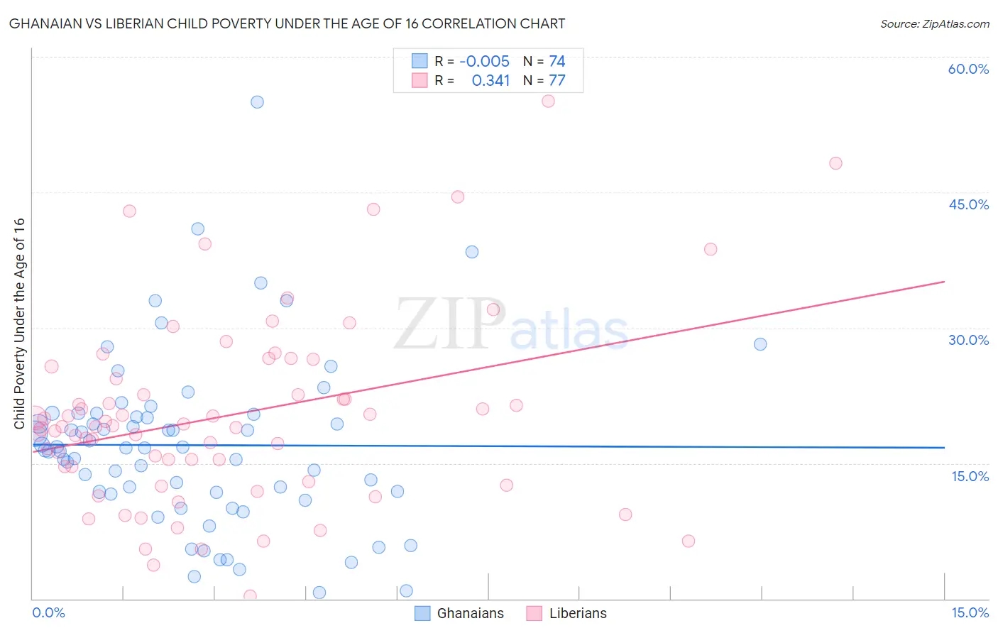 Ghanaian vs Liberian Child Poverty Under the Age of 16