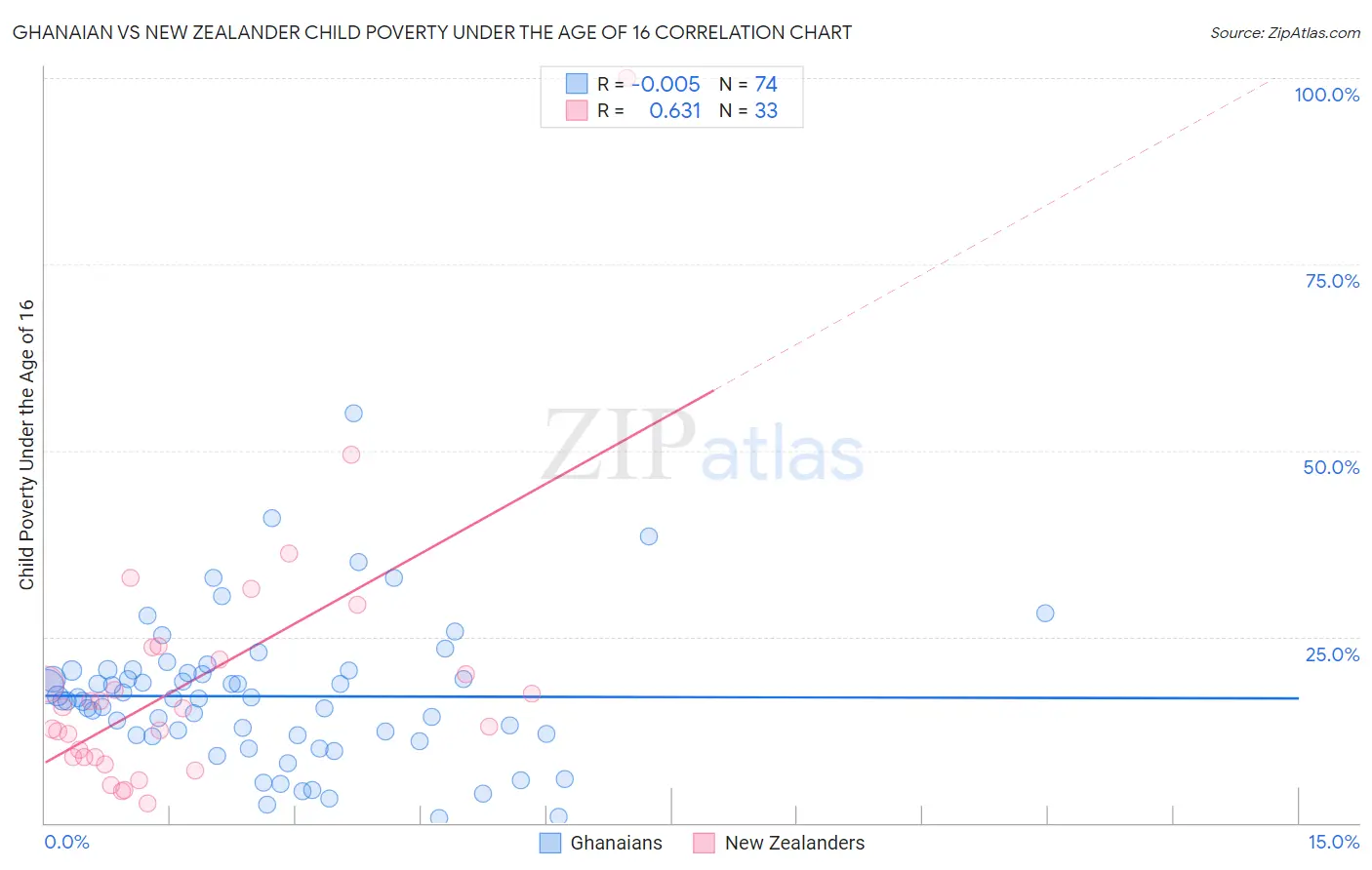 Ghanaian vs New Zealander Child Poverty Under the Age of 16