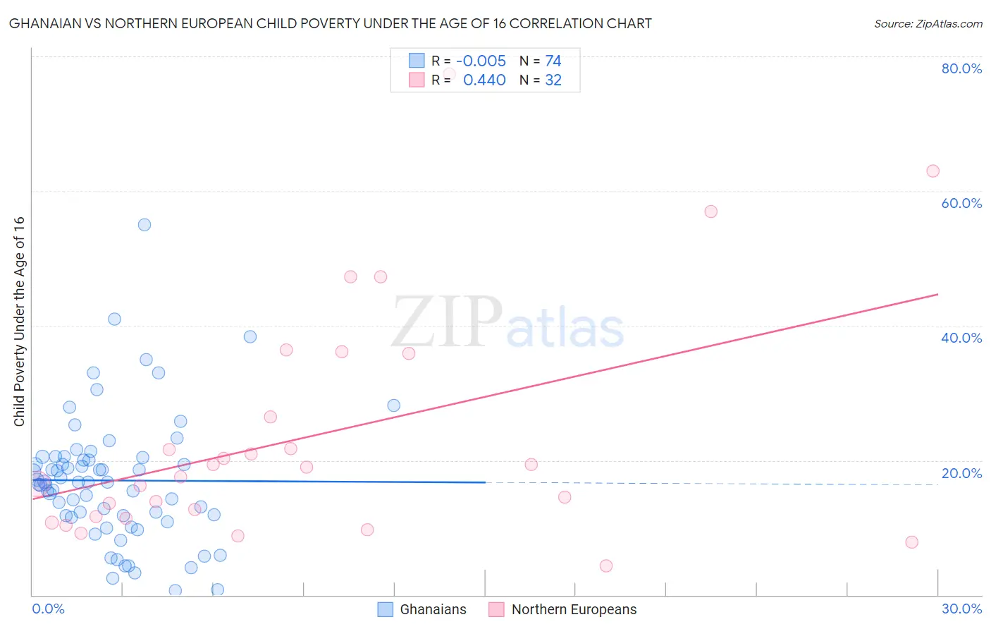 Ghanaian vs Northern European Child Poverty Under the Age of 16