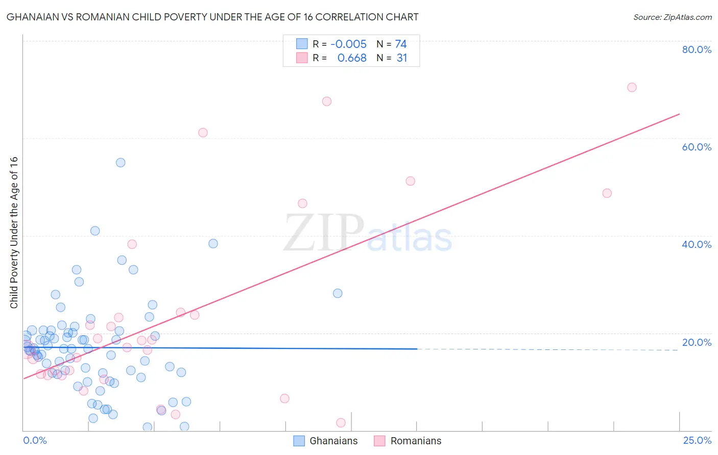 Ghanaian vs Romanian Child Poverty Under the Age of 16