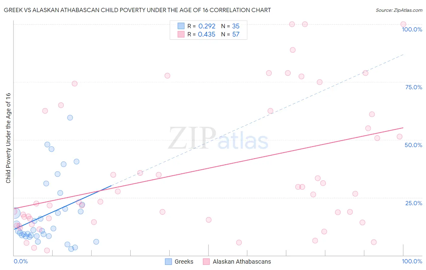 Greek vs Alaskan Athabascan Child Poverty Under the Age of 16