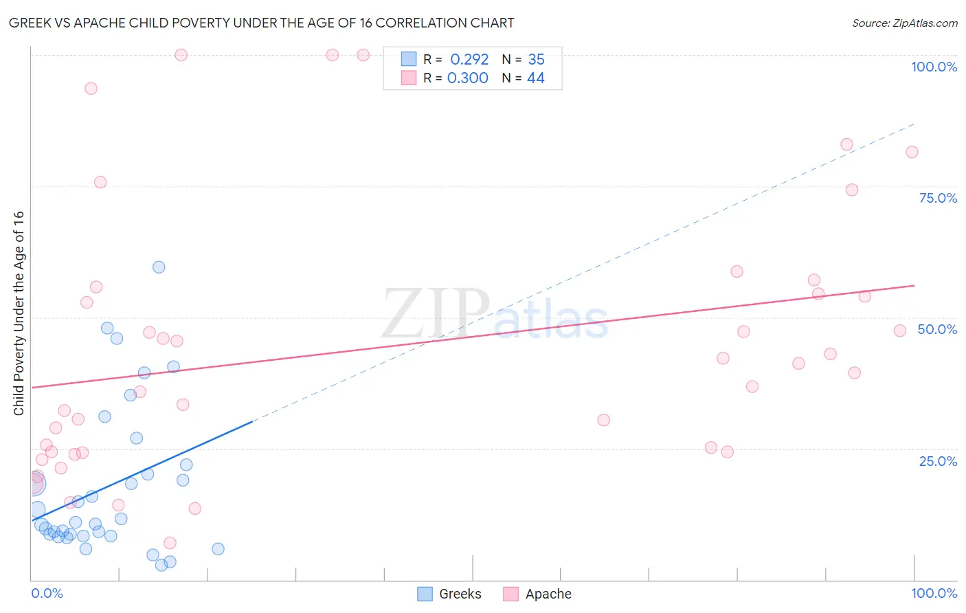 Greek vs Apache Child Poverty Under the Age of 16