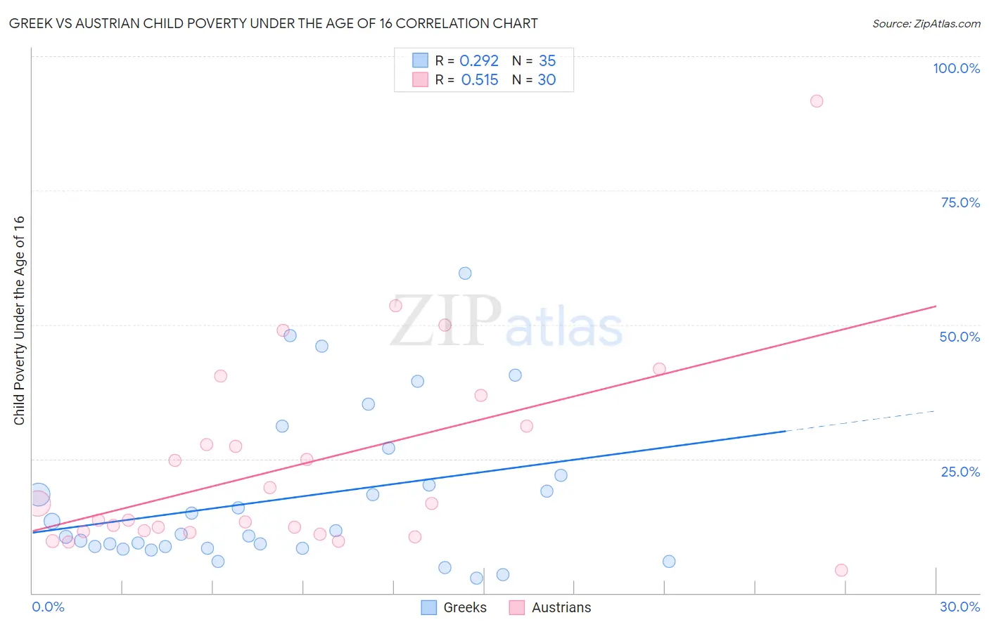 Greek vs Austrian Child Poverty Under the Age of 16