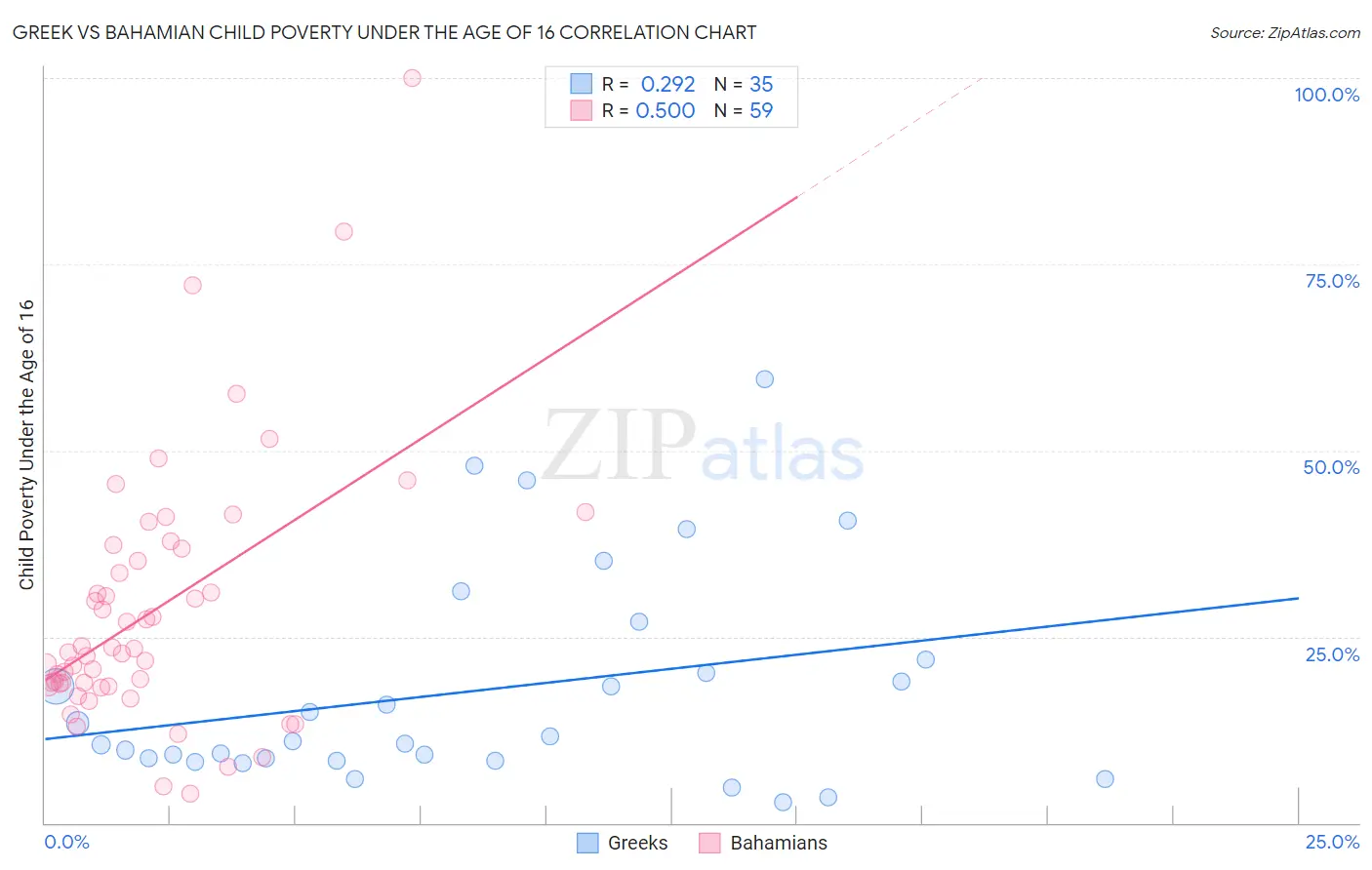 Greek vs Bahamian Child Poverty Under the Age of 16