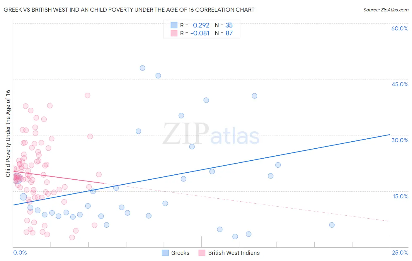 Greek vs British West Indian Child Poverty Under the Age of 16