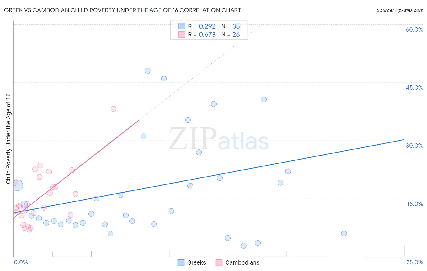 Greek vs Cambodian Child Poverty Under the Age of 16