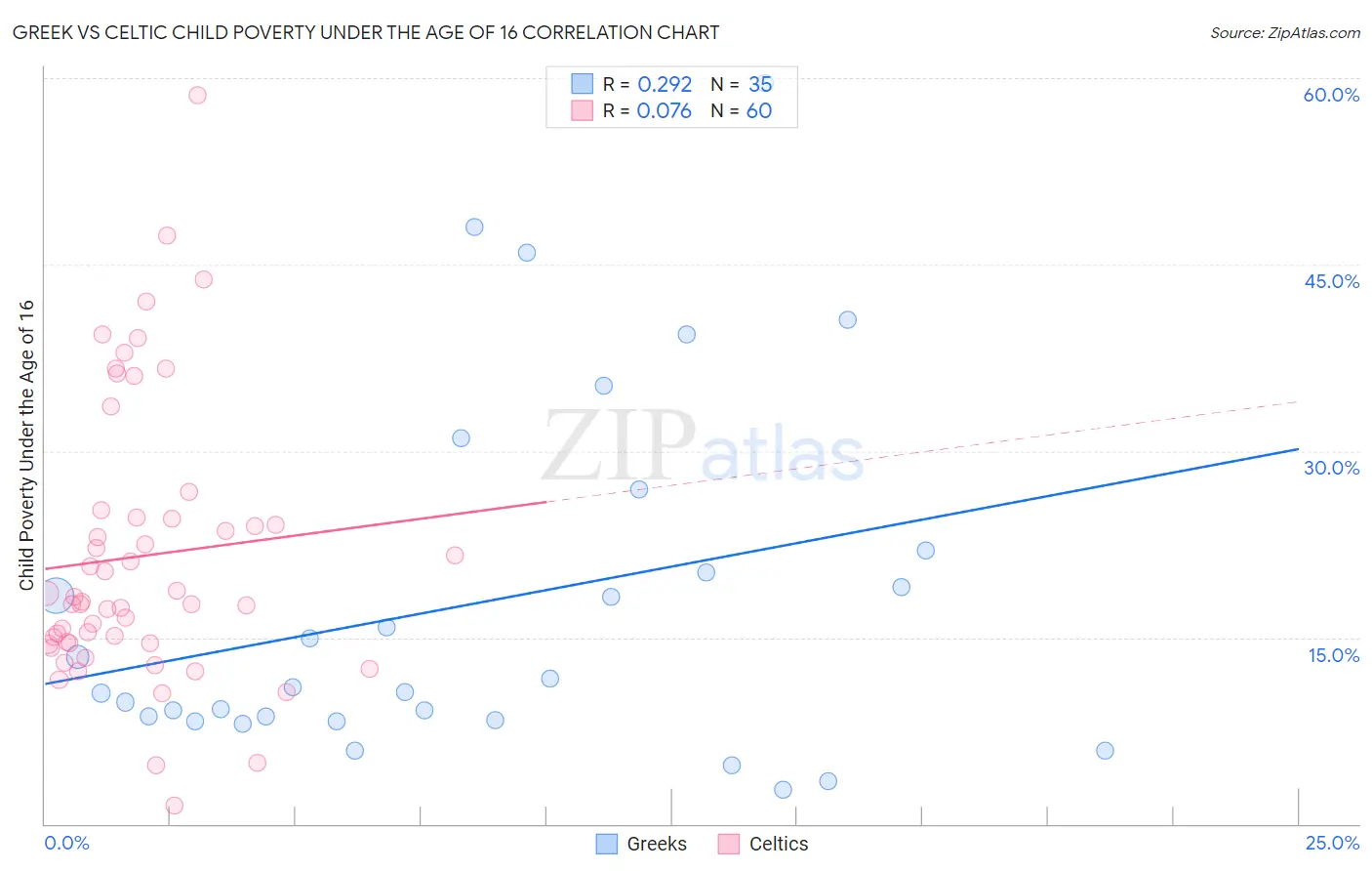 Greek vs Celtic Child Poverty Under the Age of 16