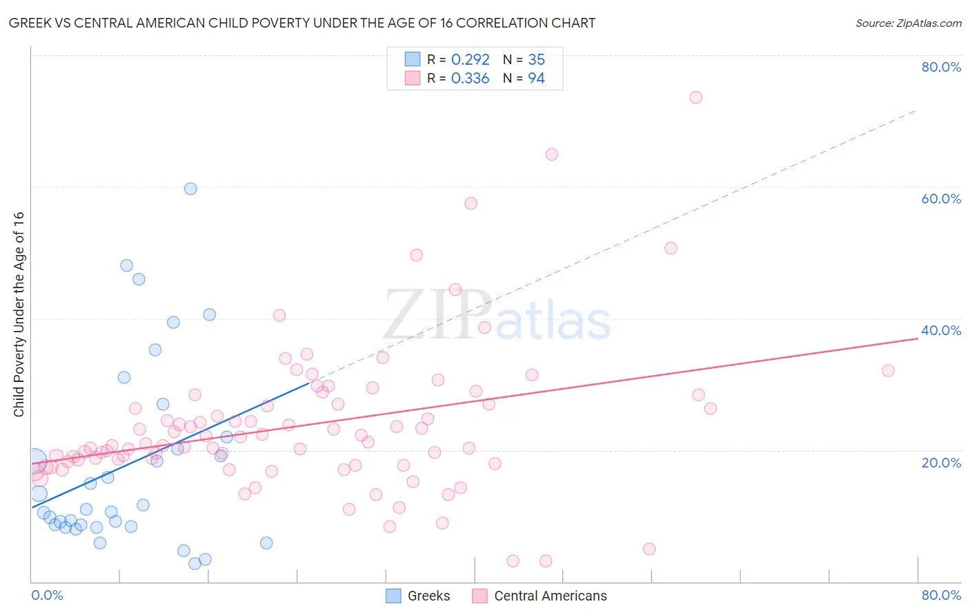 Greek vs Central American Child Poverty Under the Age of 16