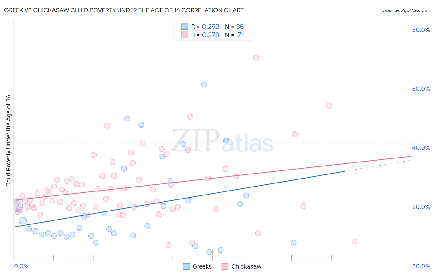 Greek vs Chickasaw Child Poverty Under the Age of 16