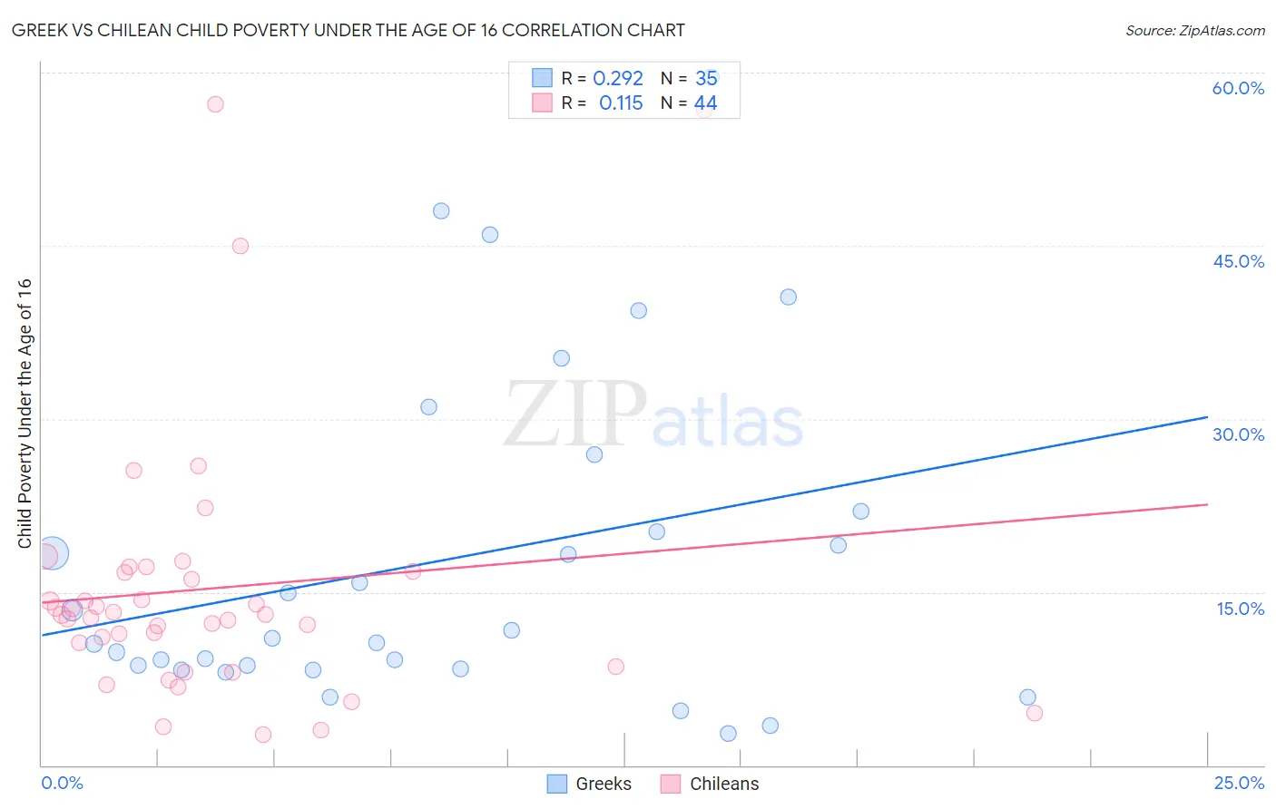 Greek vs Chilean Child Poverty Under the Age of 16