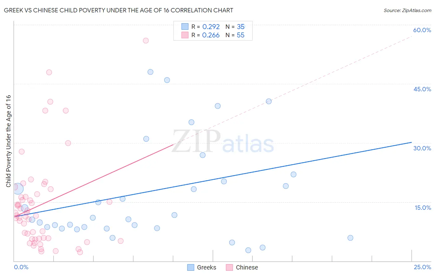 Greek vs Chinese Child Poverty Under the Age of 16