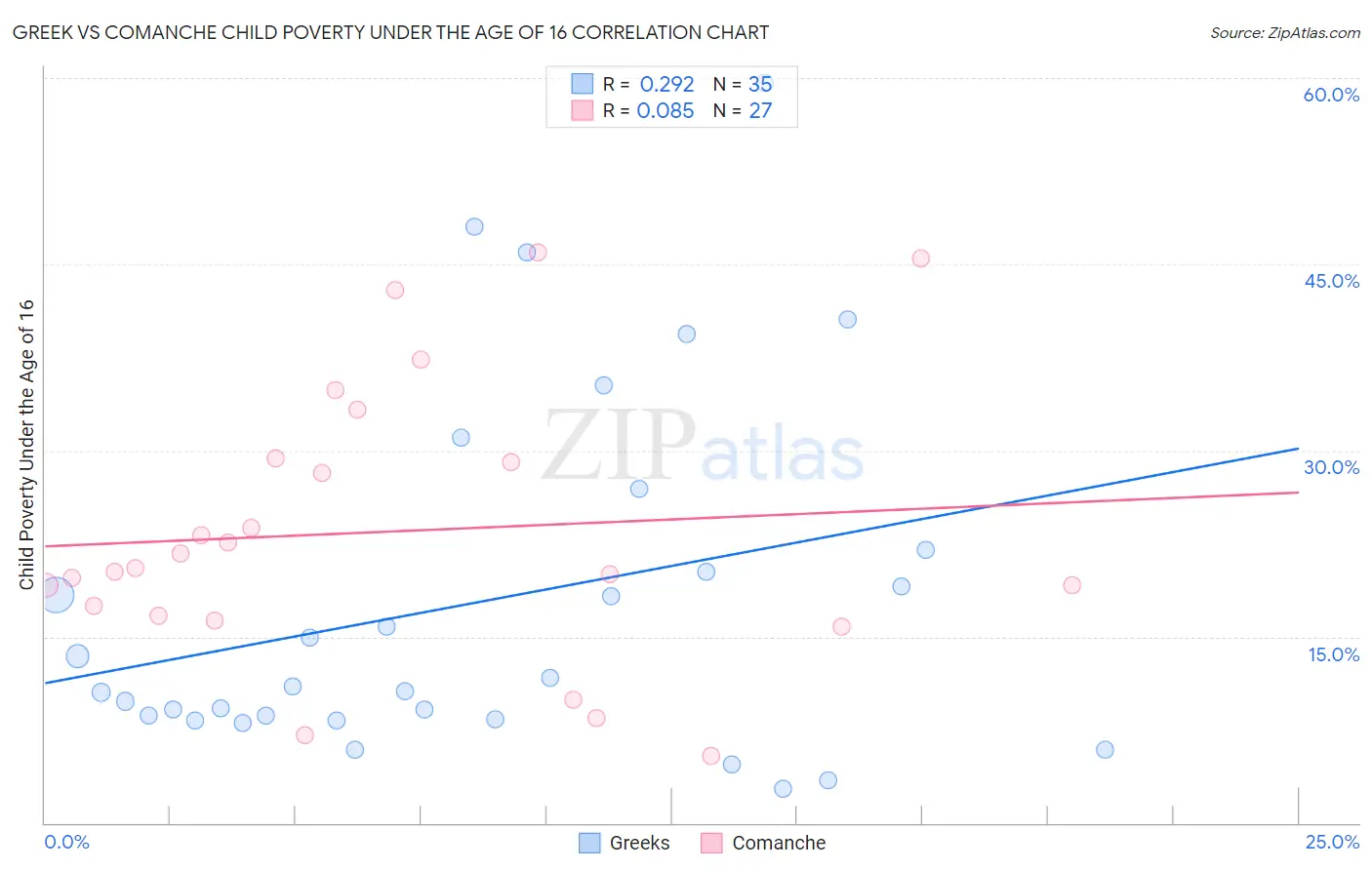 Greek vs Comanche Child Poverty Under the Age of 16