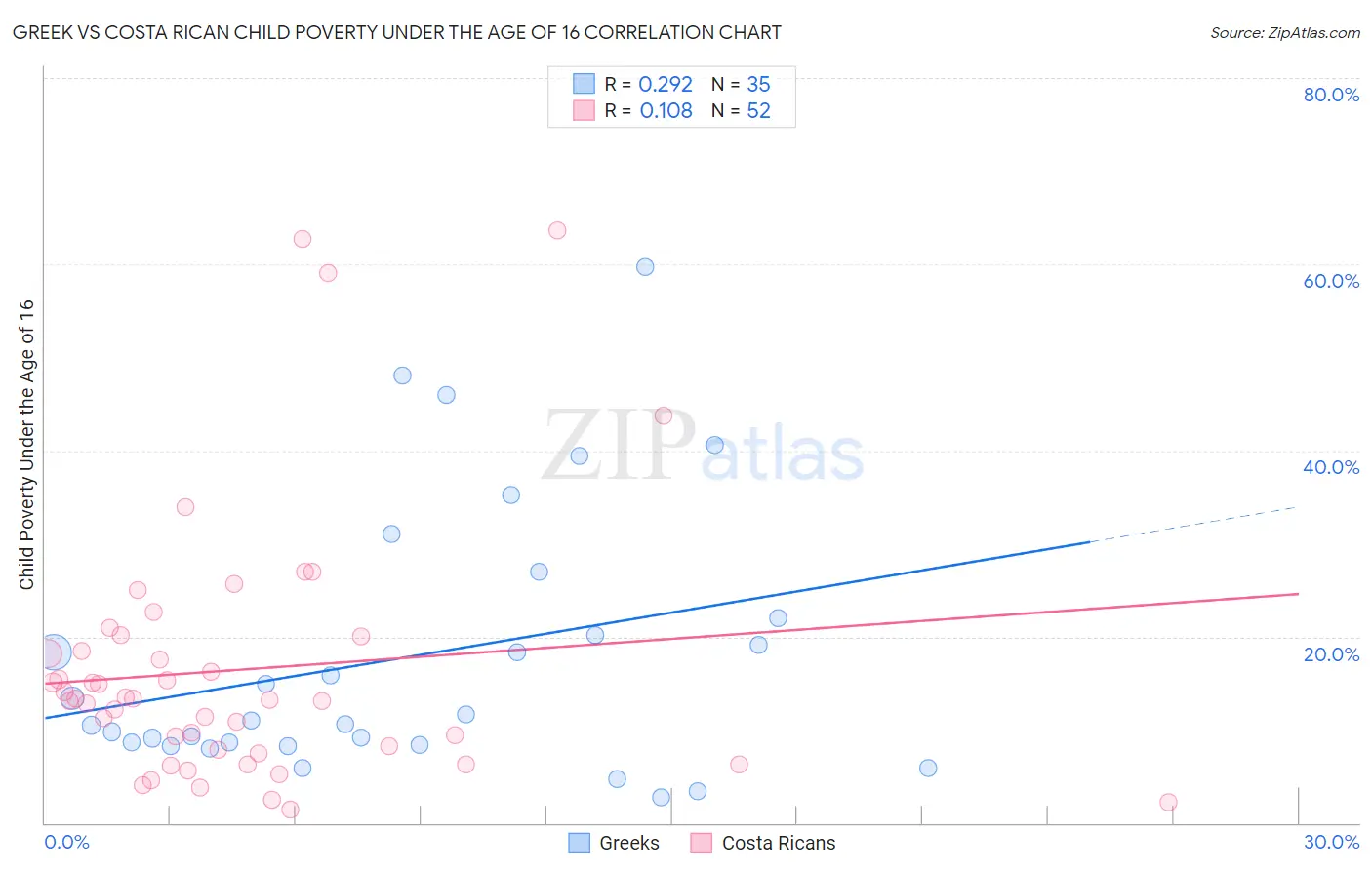 Greek vs Costa Rican Child Poverty Under the Age of 16